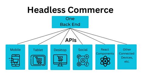 Headless Commerce Agency .